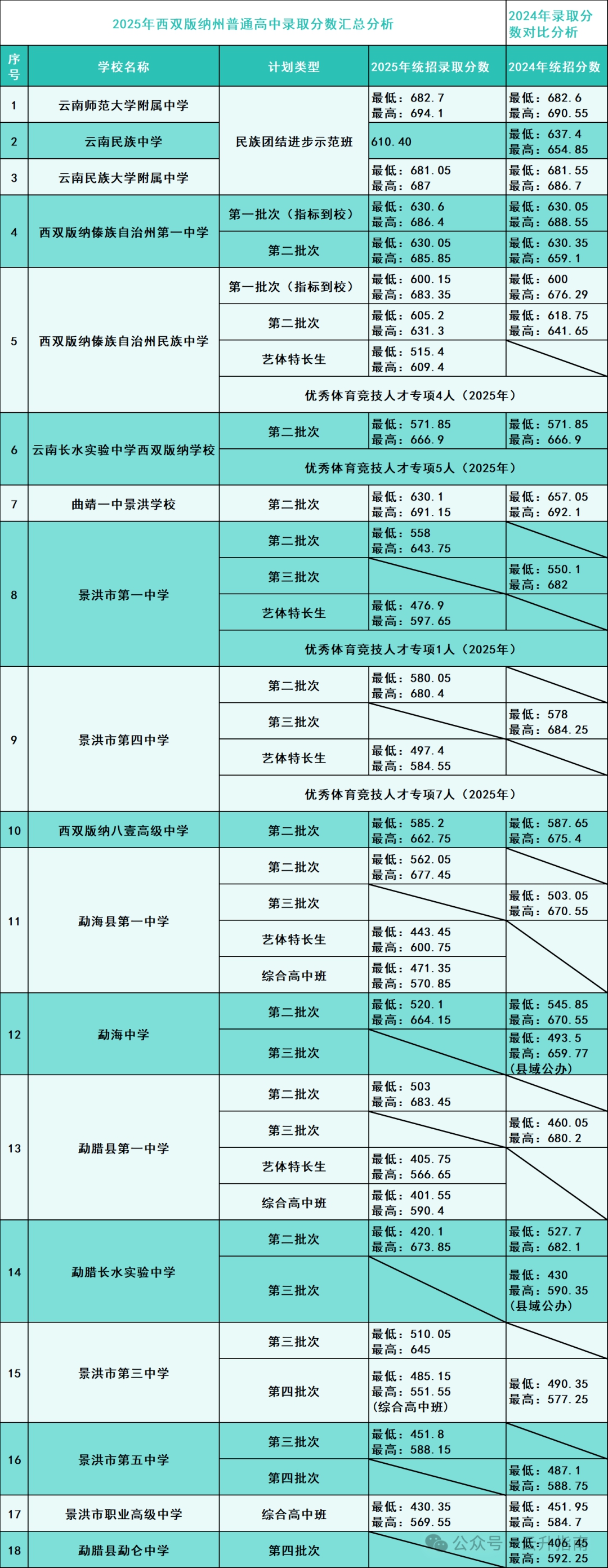 2026西双版纳中考登科分数线一览表(含积年各高中分数线)
