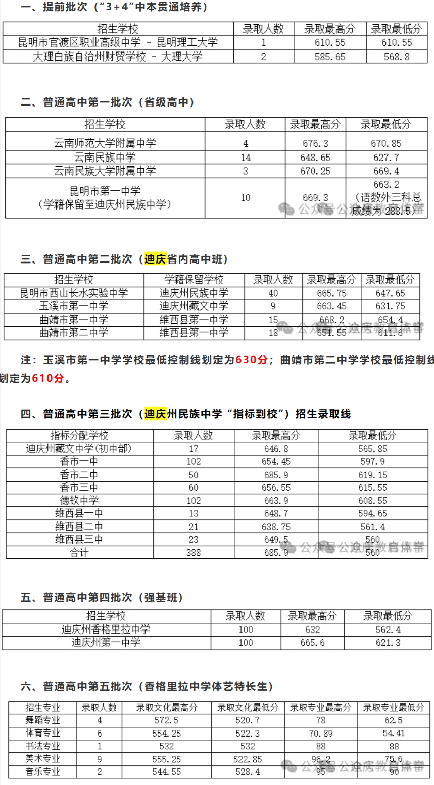 2026迪庆中考登科分数线一览表(含积年各高平分数线)