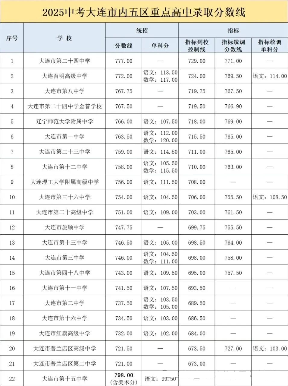 2026大连中考登科分数线一览表(含积年各高平分数线)