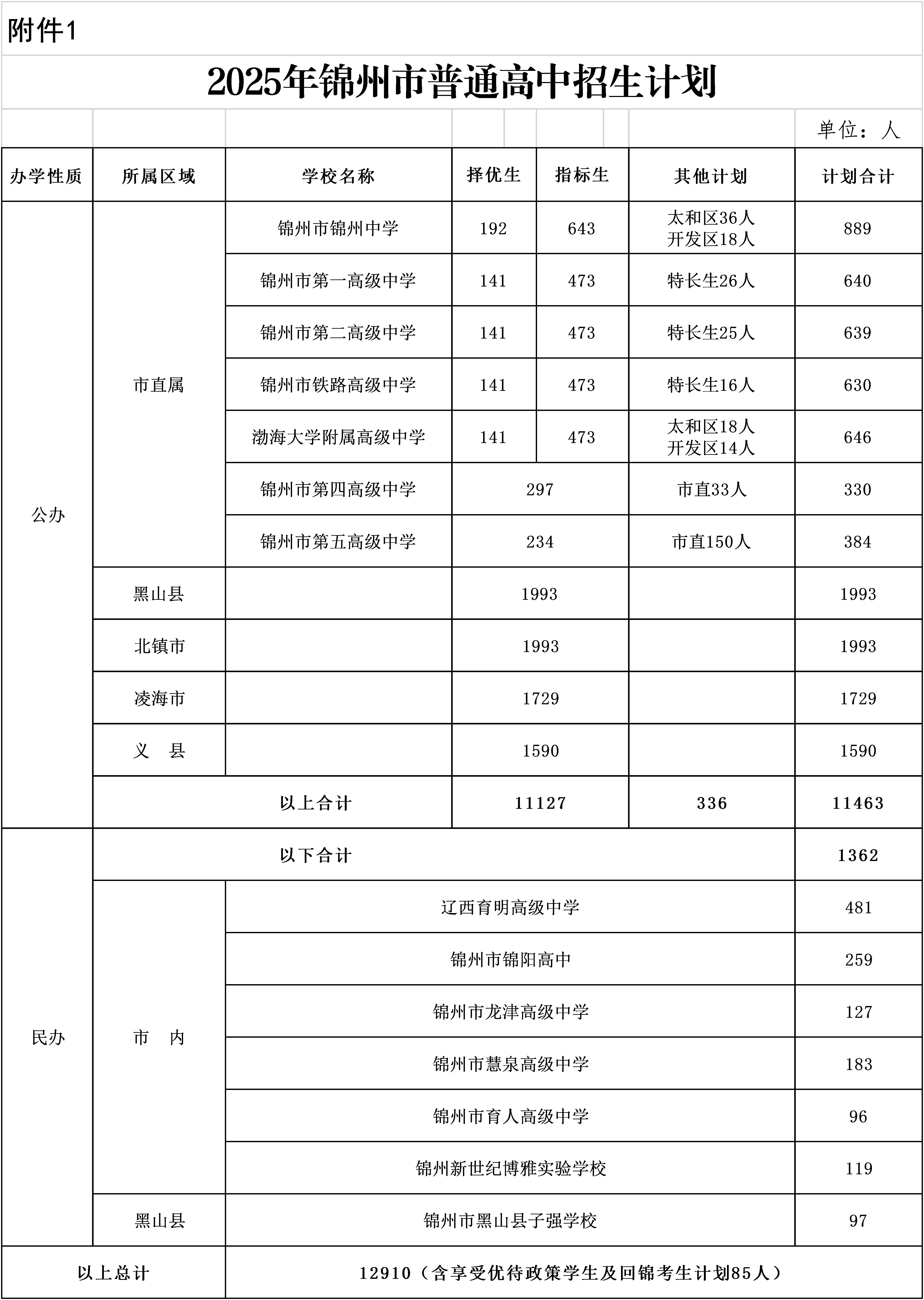 2026锦州中考登科分数线一览表(含积年各高中分数线)