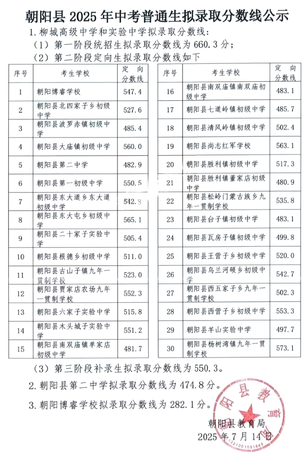 2026向阳中考登科分数线一览表(含积年各高平分数线)