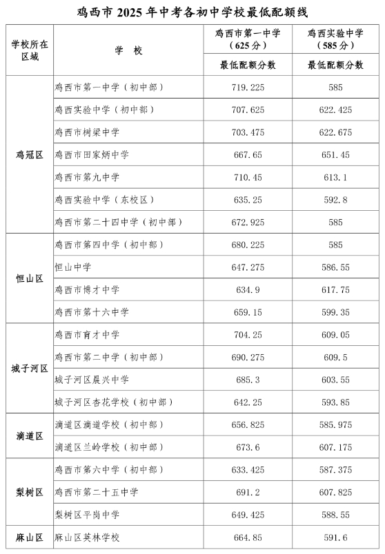 2026鸡西中考登科分数线一览表(含积年各高平分数线)