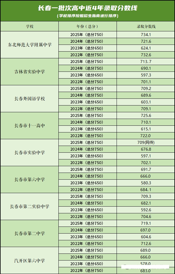 2026长春中考登科分数线一览表(含积年各高平分数线)