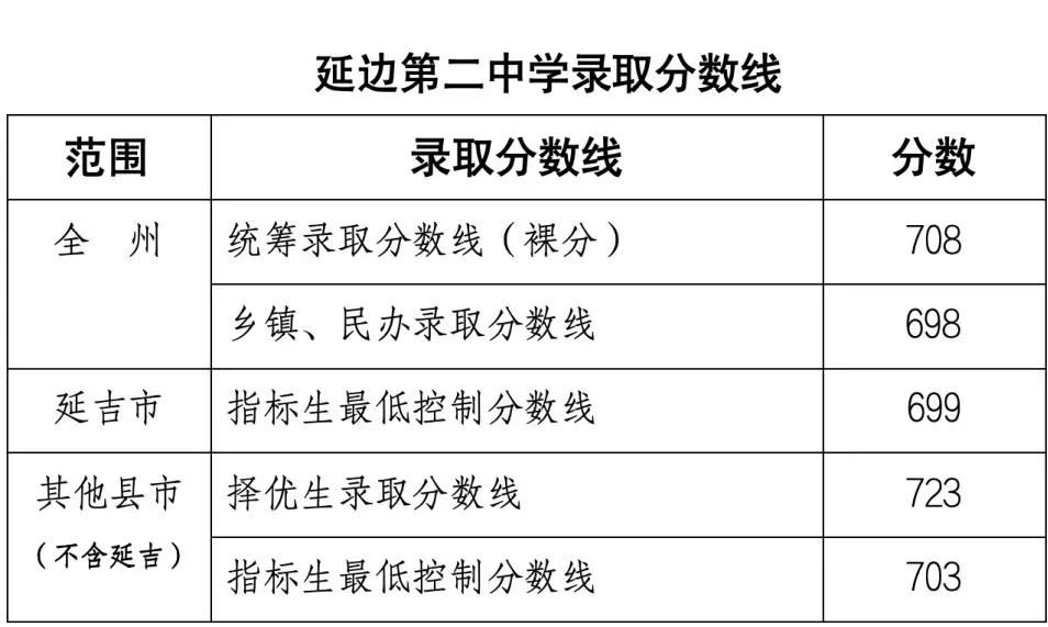 2026延边中考登科分数线一览表（含积年各高平分数线）
