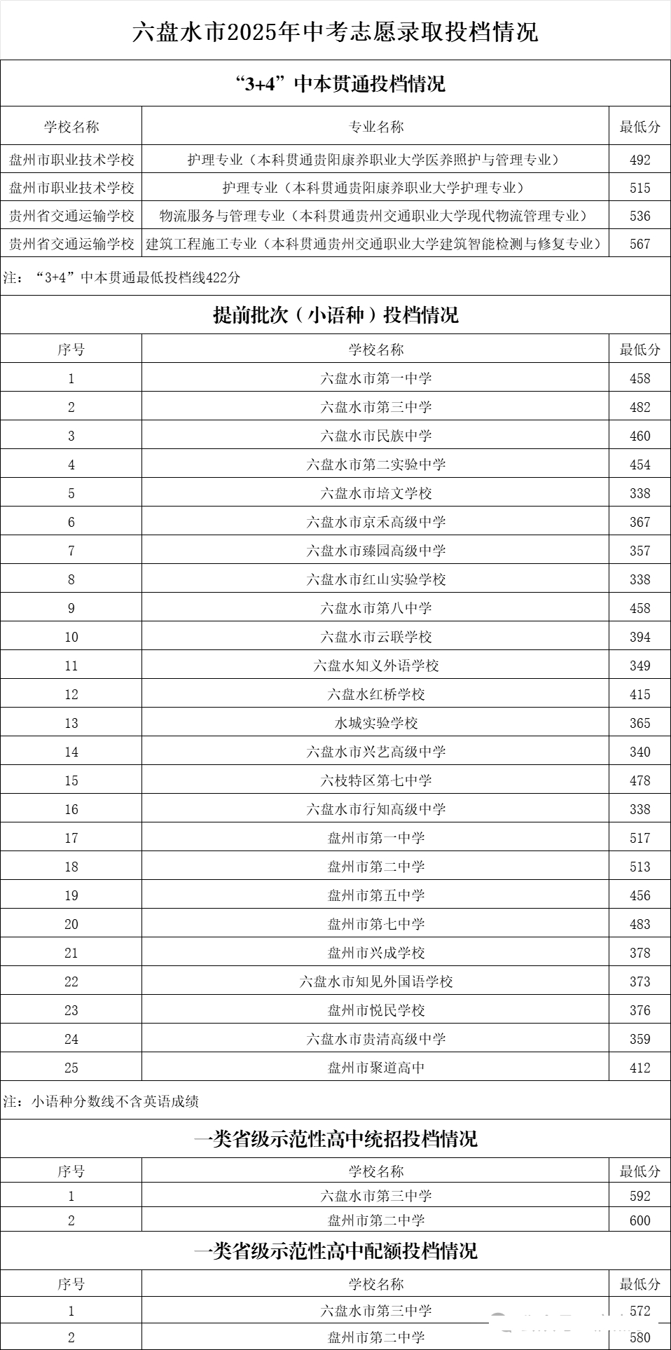 2026六盘水中考登科分数线一览表(含积年各高中分数线)