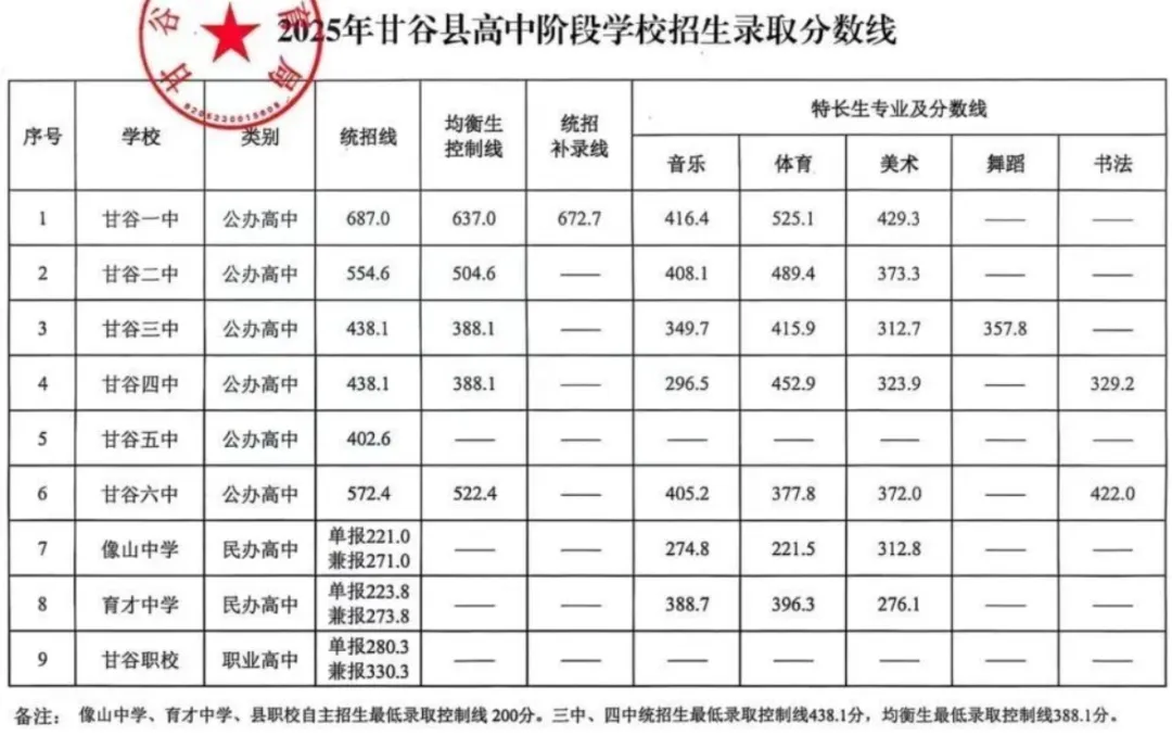 2026天水中考登科分数线一览表（含积年各高平分数线）