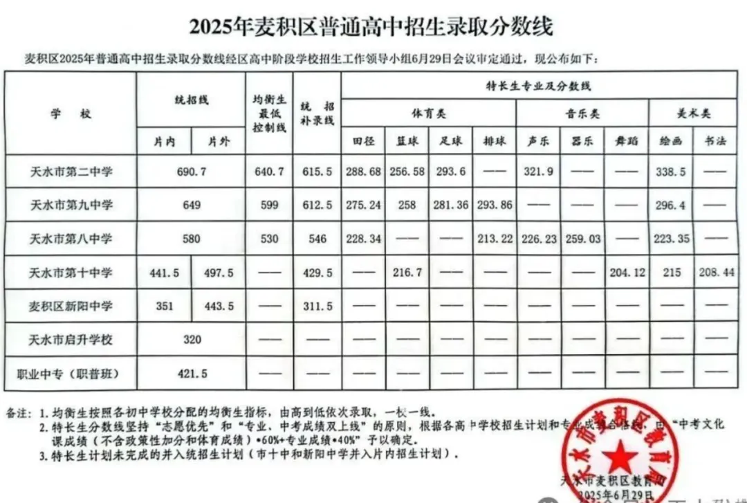 2026天水中考登科分数线一览表（含积年各高平分数线）