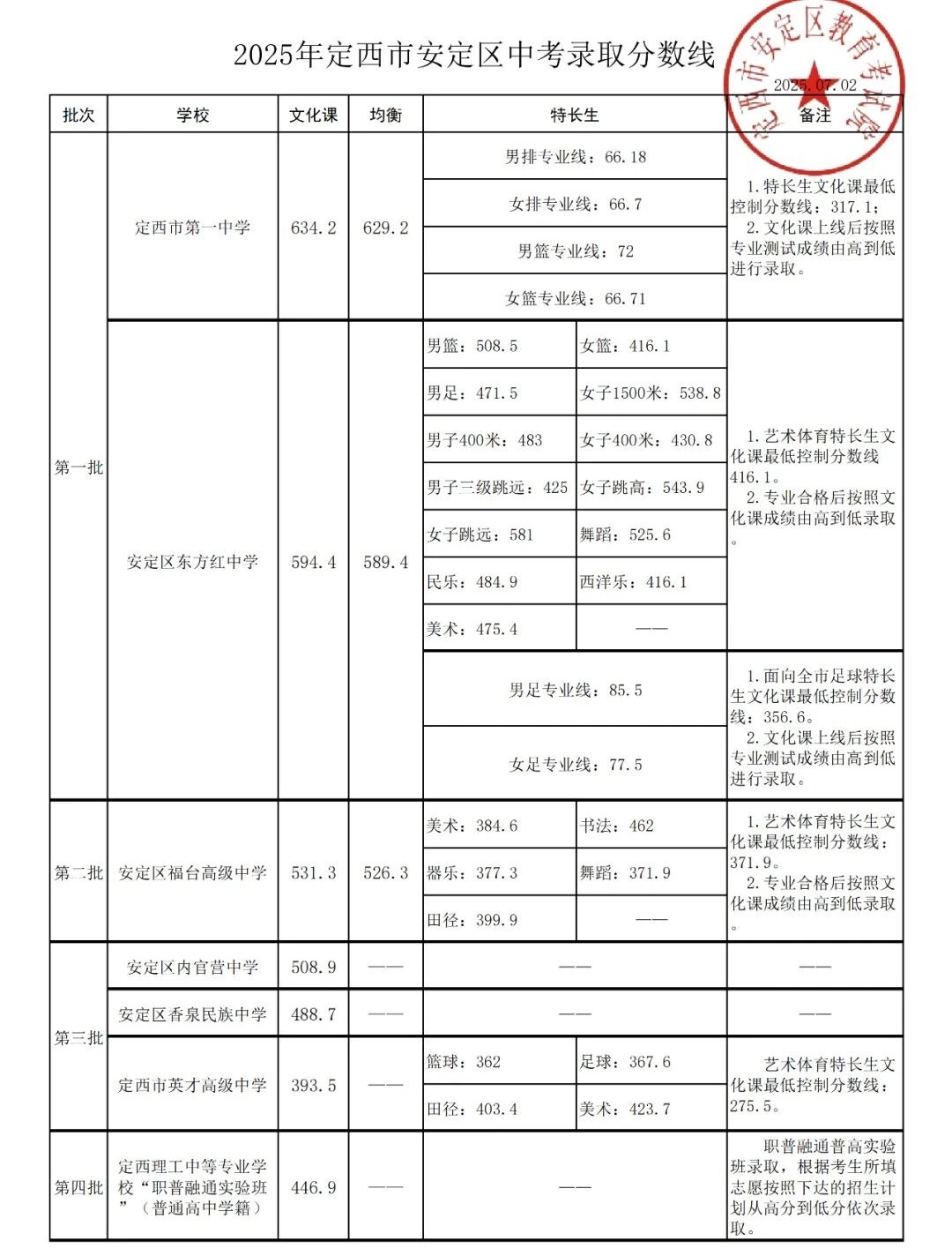2026定西中考登科分数线一览表（含积年各高平分数线）