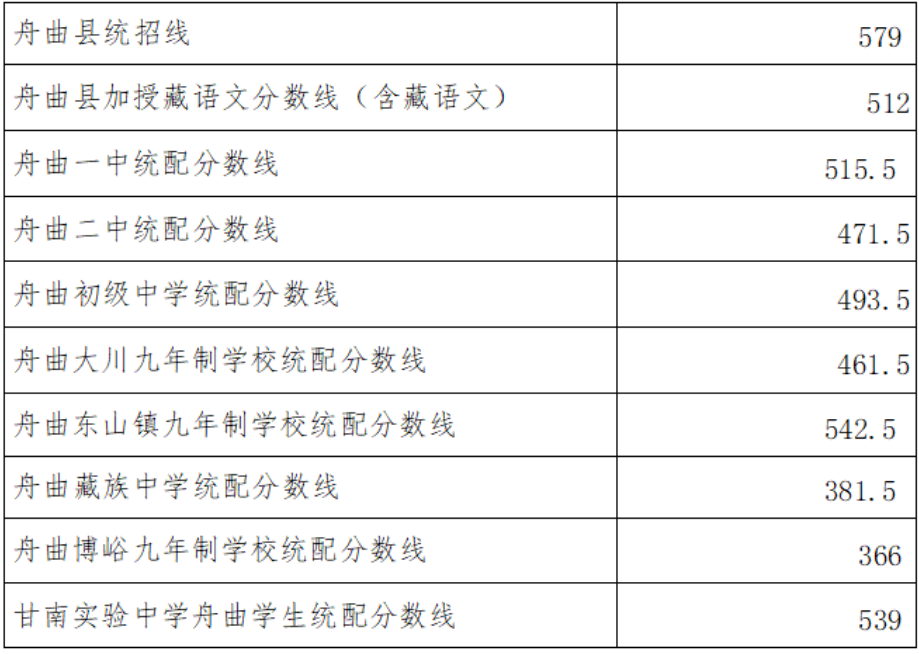 2026甘南州中考登科分数线一览表（含积年各高中分数线）