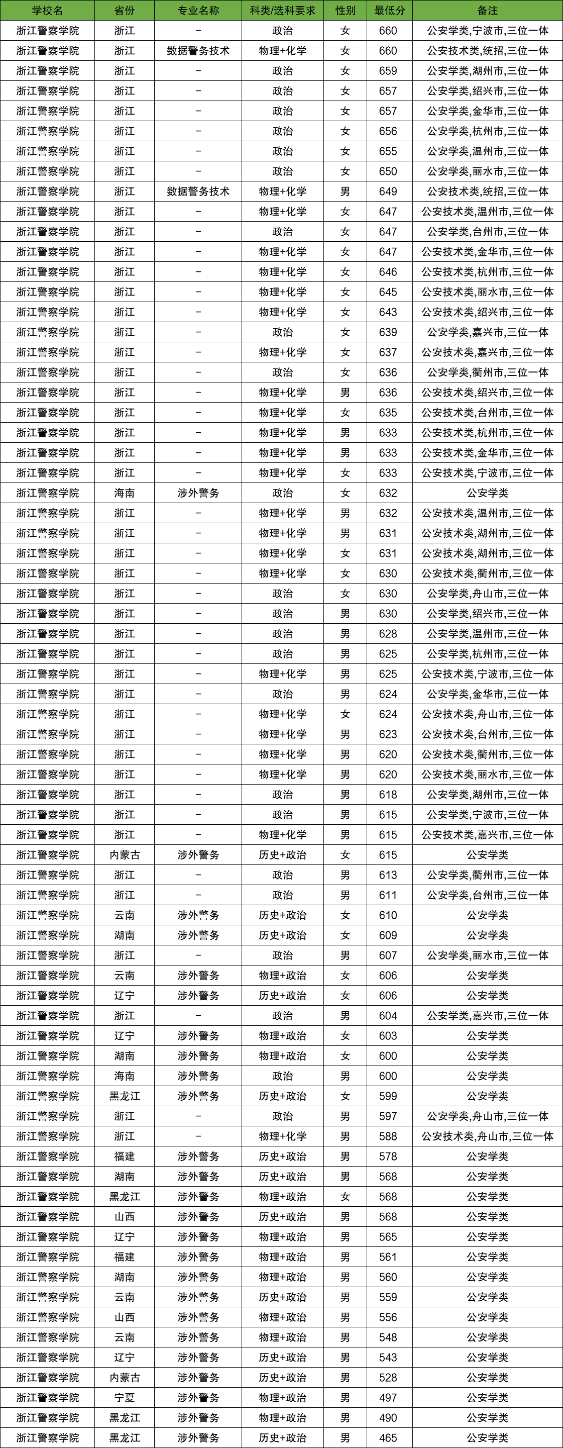 2026浙江省政法类大学排名及登科分数线一览表