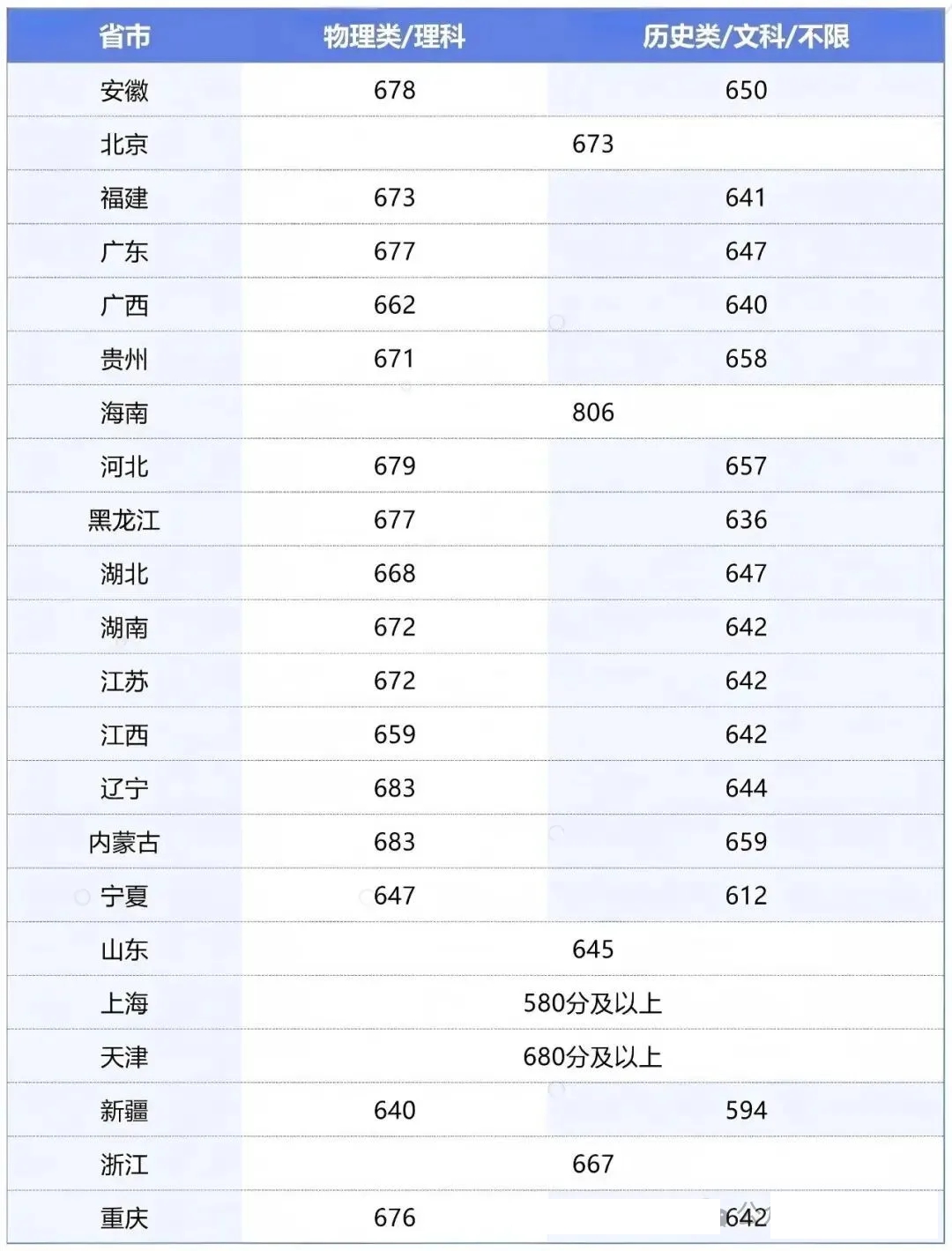 2026浙江985大大名单一览表（附:浙江大学排名+分数线）