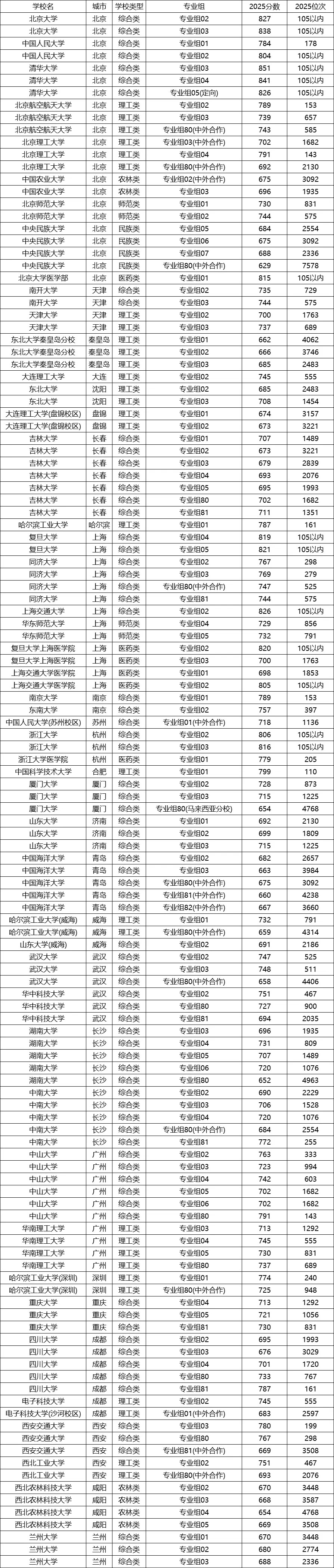 各所985大学在海南的登科分数线是几多分（2026参考）