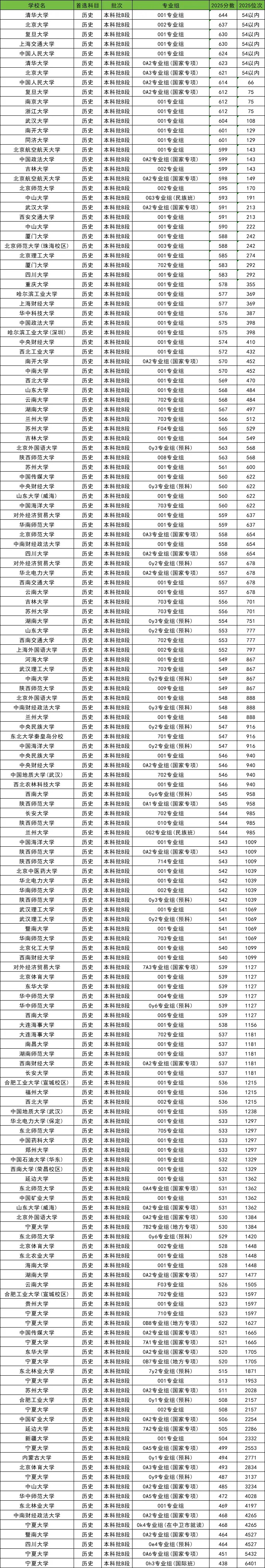 211大学在宁夏登科分数线及位次一览表（2026参考）