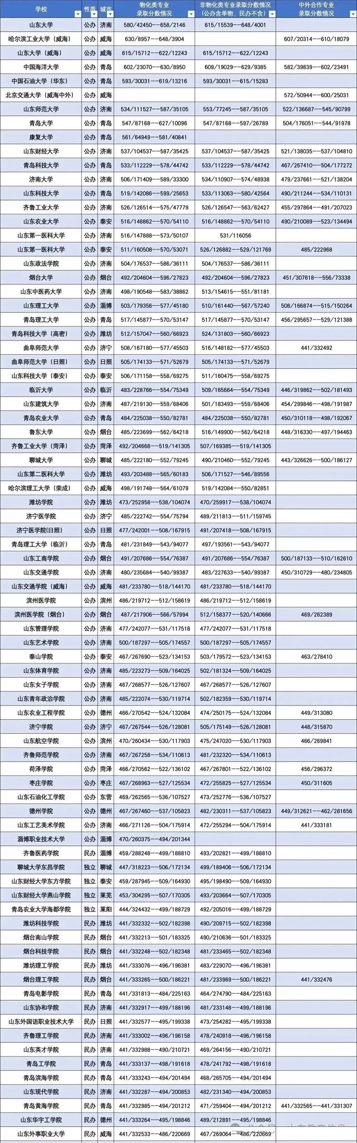 2026山东省本科大学登科分数线,几多分能上本科?
