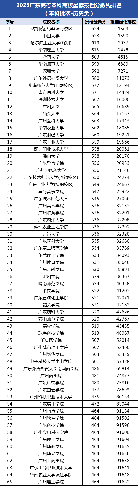 2026广东高考本科分数线展望,广东几多分能上本科？