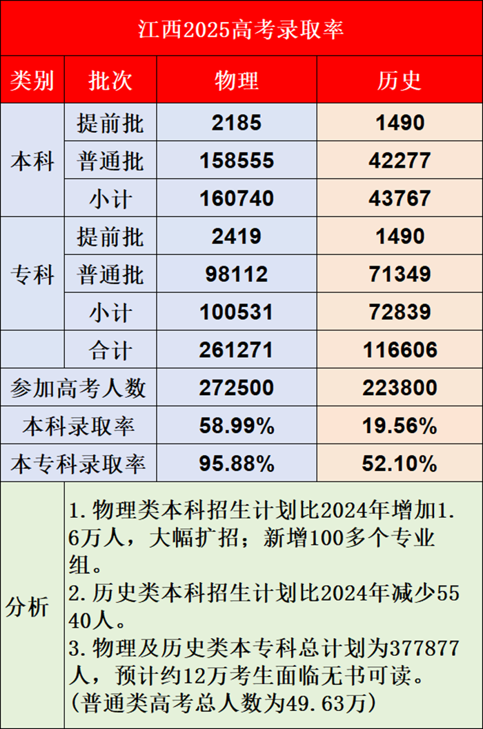2026江西高考本科分数线展望,江西几多分能上本科？