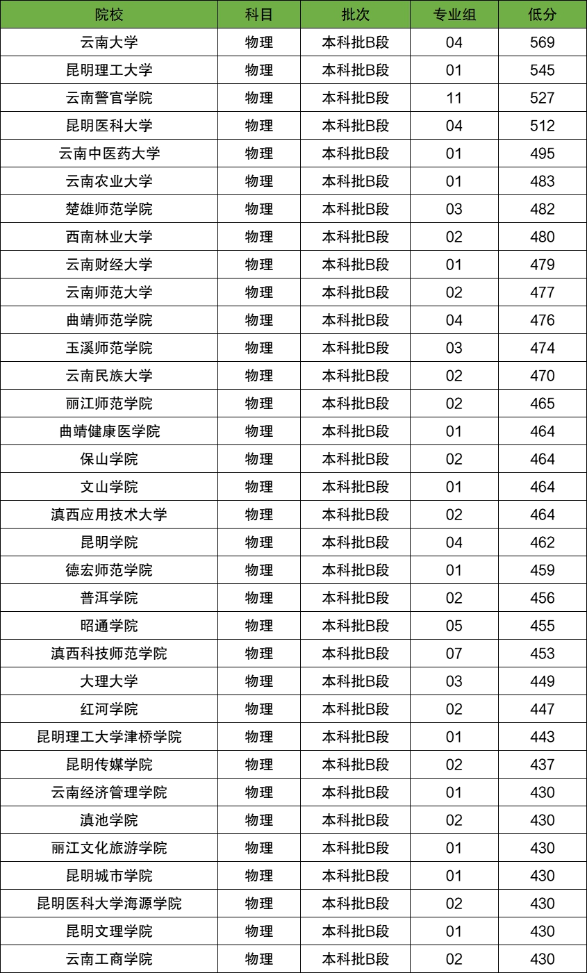 2026云南高考本科分数线展望,云南几多分能上本科？