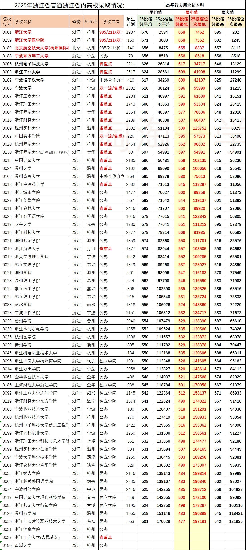 2026浙江高考本科分数线展望,浙江几多分能上本科?