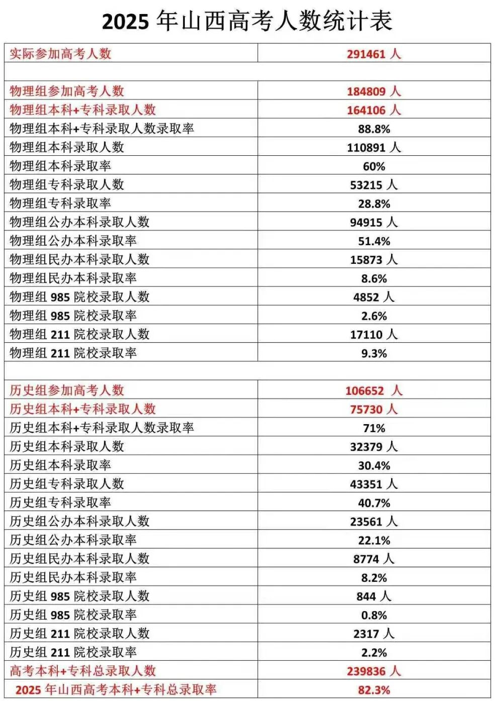 2026山西高考本科分数线展望,山西几多分能上本科?
