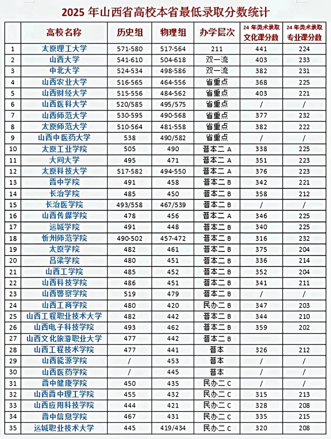2026山西高考本科分数线展望,山西几多分能上本科?
