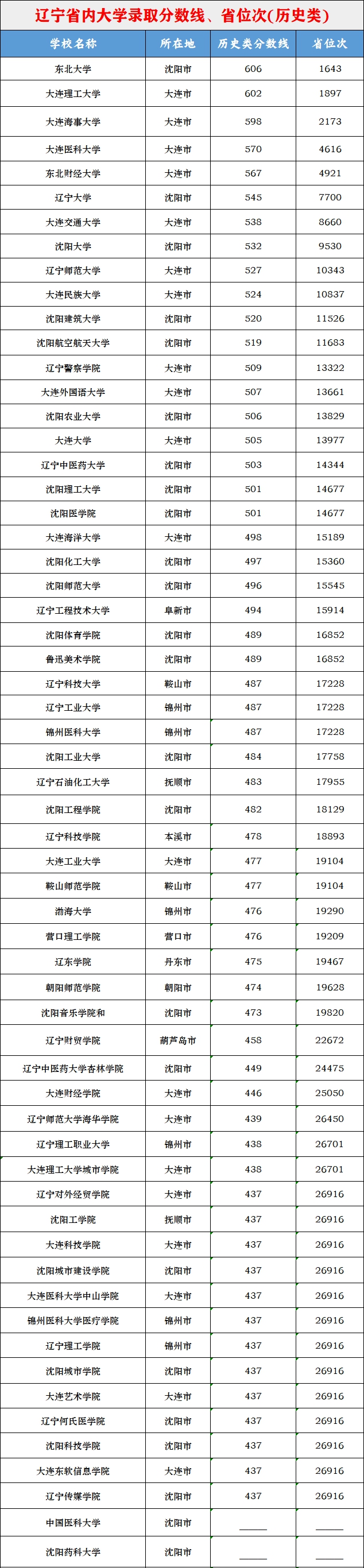 2026辽宁高考本科分数线展望,辽宁几多分能上本科?