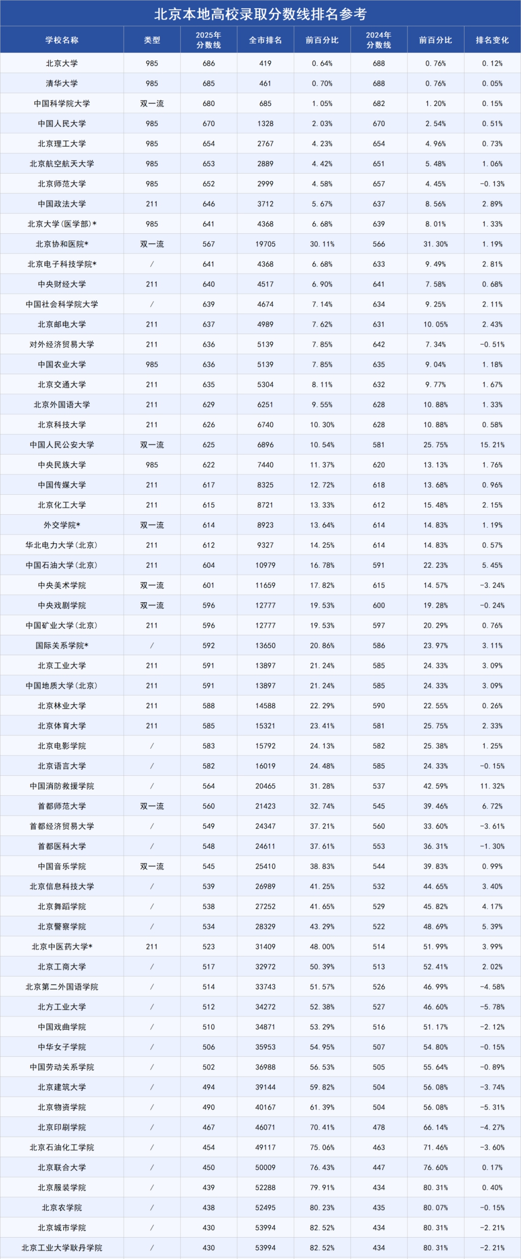 2026北京高考本科分数线展望,北京几多分能上本科？