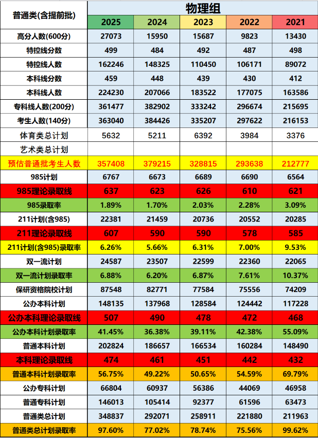 估计2026年河北高考几多能上一本和二本,登科分数线展望