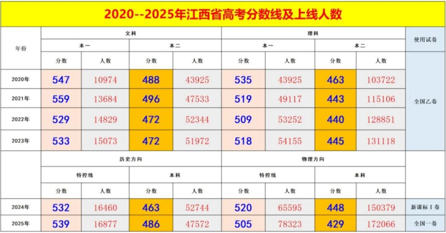 估计2026年江西高考几多能上一本和二本,登科分数线展望