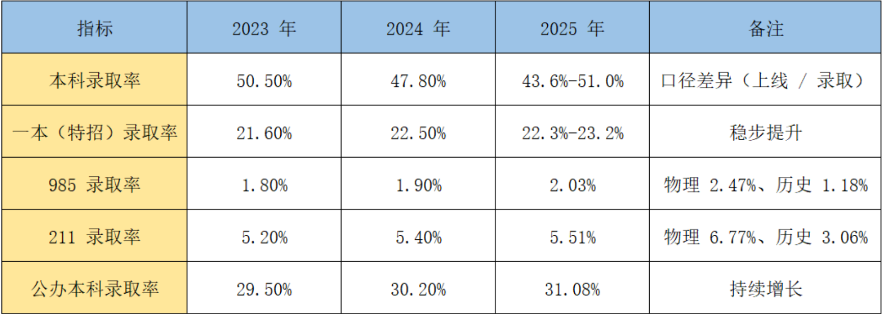 估计2026年湖北高考几多能上一本和二本,登科分数线展望