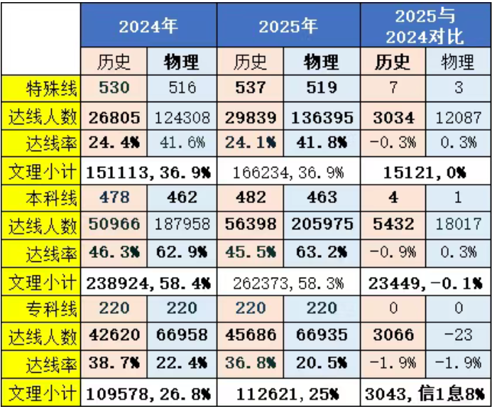 估计2026年江苏高考几多能上一本和二本,登科分数线展望