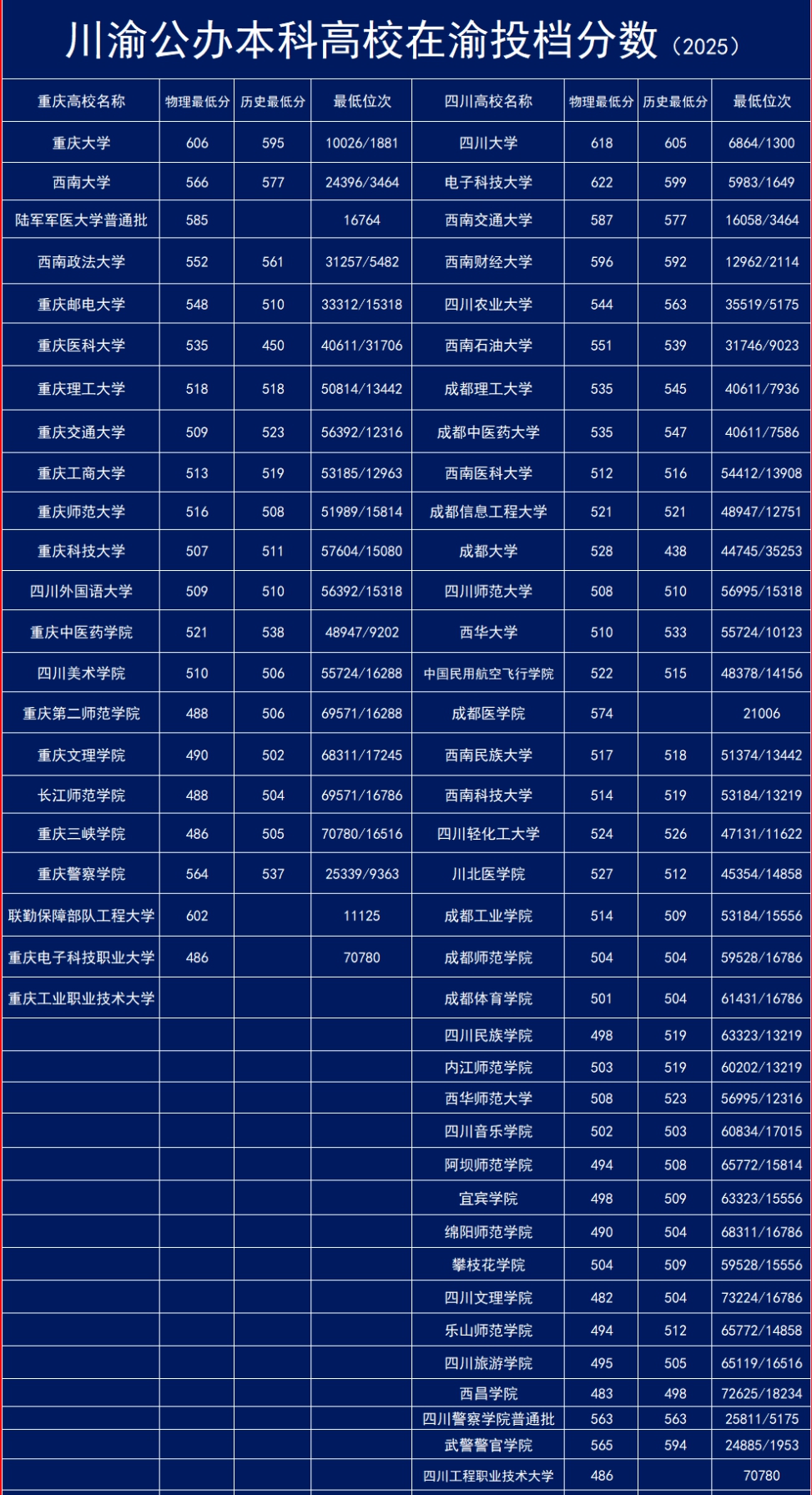 2026重庆高考估计几多分能上一本和二本,登科分数线展望