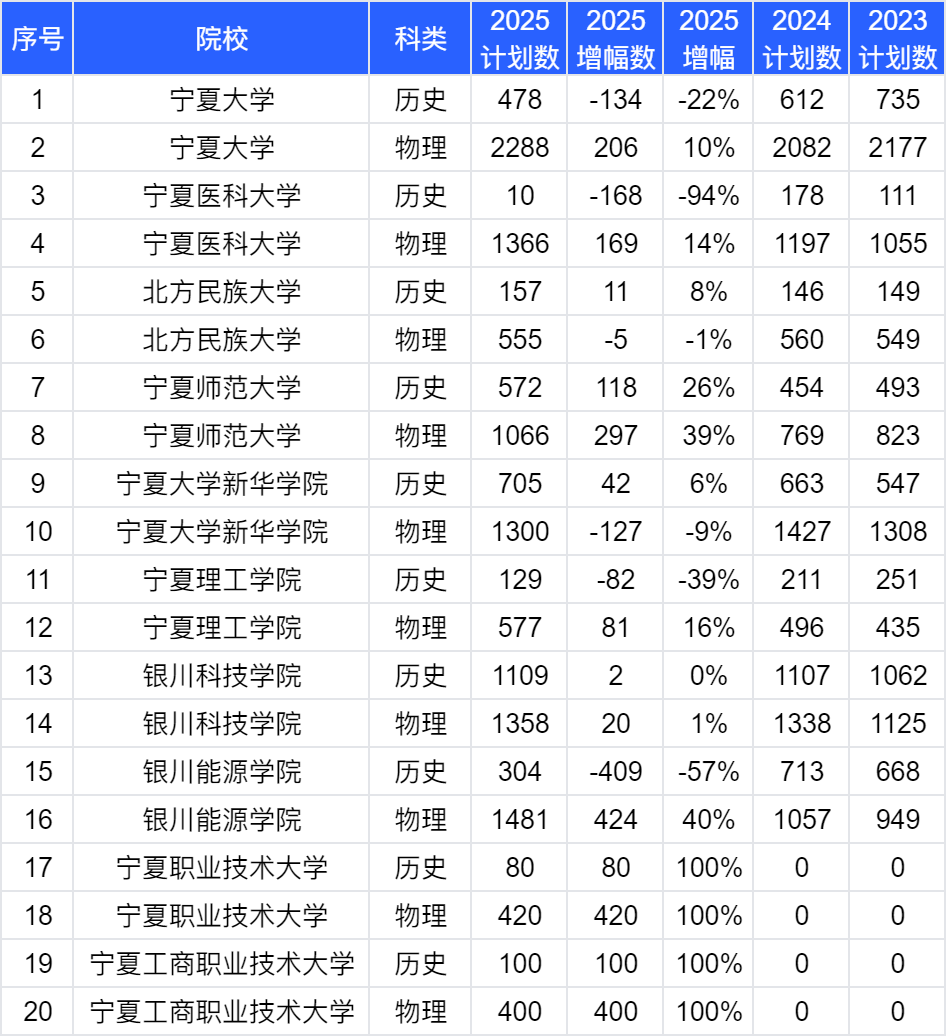 估计2026宁夏高考几多分能上一本和二本,登科分数线展望